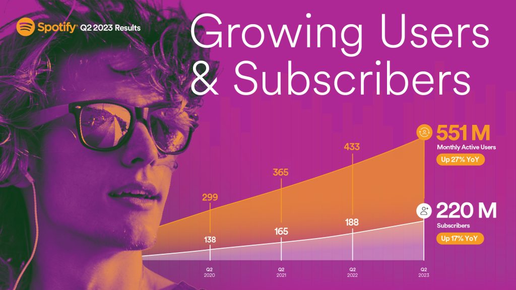 Picture of Spotify's Quarter 3 report of users and subscribers. It lists that Spotify's subscribers has grown to 220 million, which is up 17%.